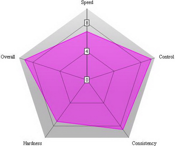 NSD_Chart