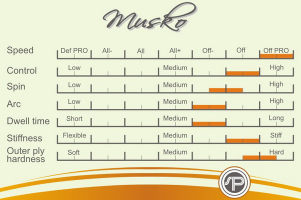 OSP_Musko_Scale