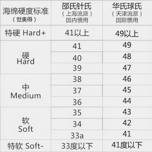 Sponge_Hardness_Table